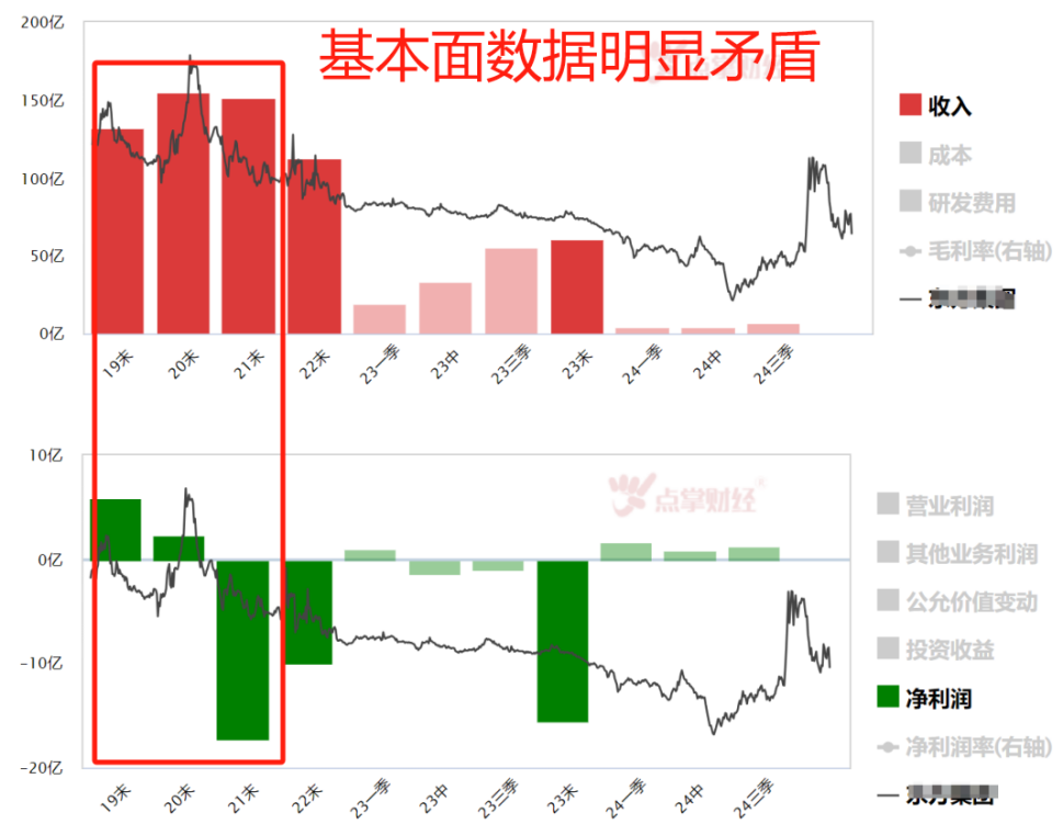 财务造假  二招避坑