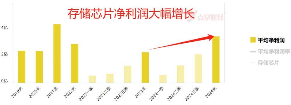 存储芯片有亮点