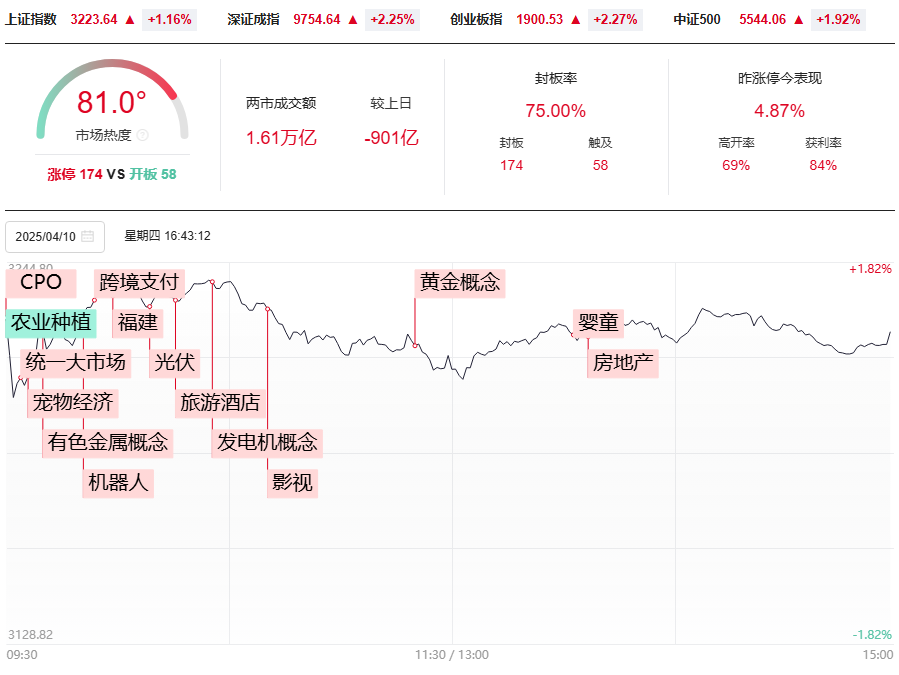 下缺口+上缺口，49结构和50模型要注意，恭喜金发继续吃肉四