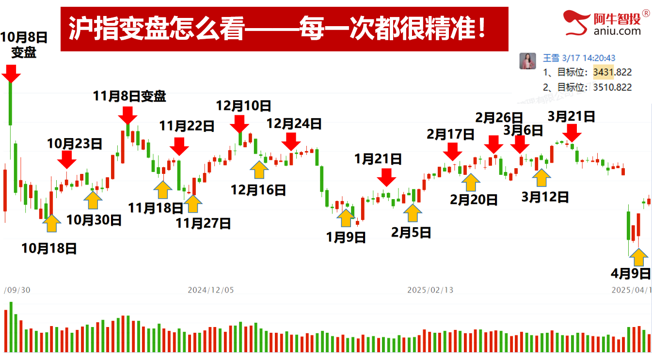 市场在回血，你的股票回血了吗？50模型左进右出，去弱留强做主