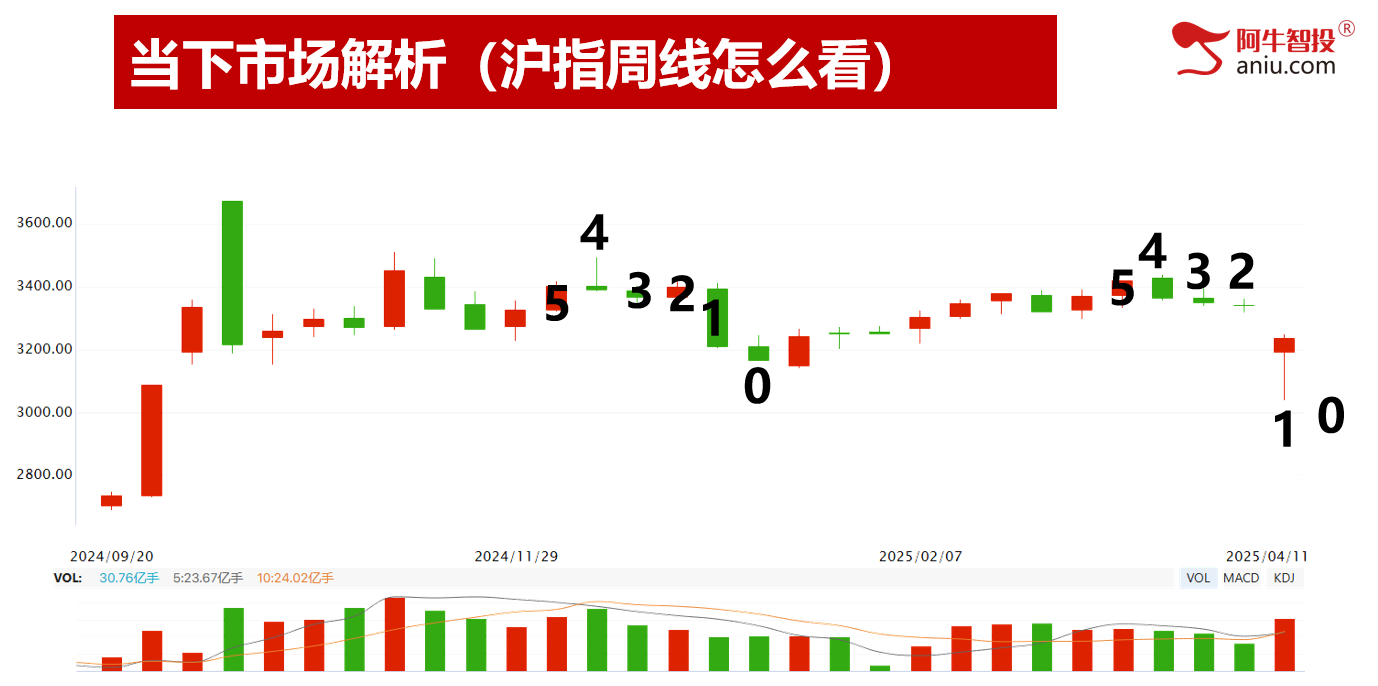 市场在回血，你的股票回血了吗？50模型左进右出，去弱留强做主