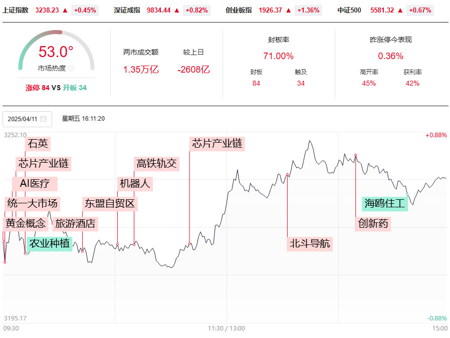 市场在回血，你的股票回血了吗？50模型左进右出，去弱留强做主