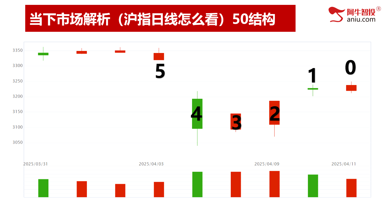 市场在回血，你的股票回血了吗？50模型左进右出，去弱留强做主