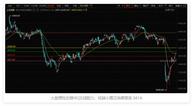 大盘惯性反弹冲过E线阻力，低端小票泛消费普涨