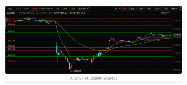 缩量震荡，尾盘有神秘资金护盘，内需板块活跃