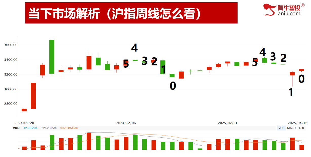 缩量七连涨，你的账户是在缩水还是在增值？去弱留强做主升浪！