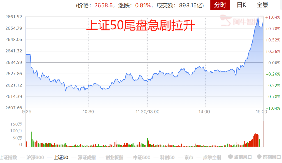 尾盘拉升 后市如何？
