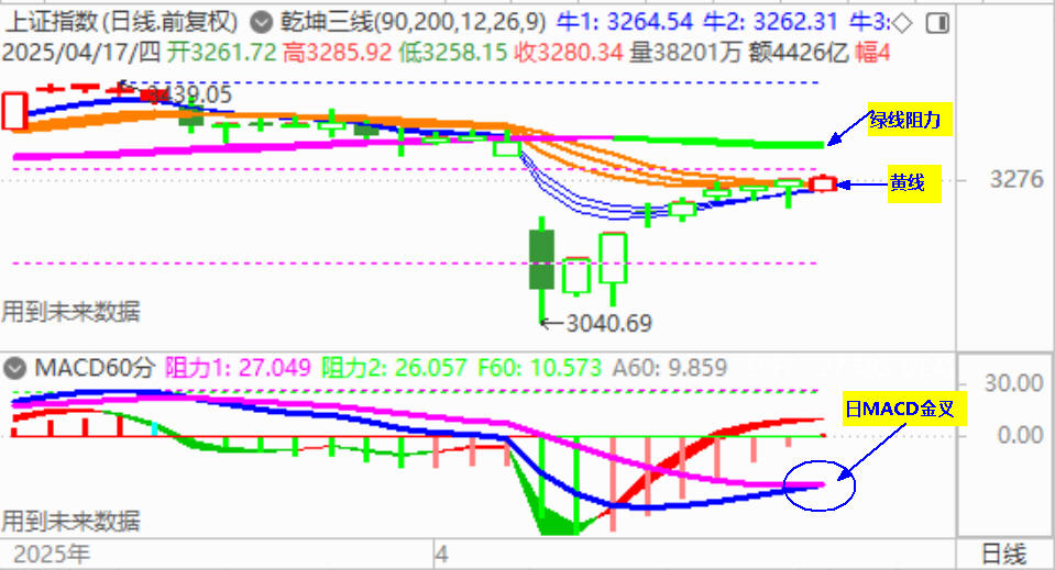 大盘自3040点反弹已获得八连涨