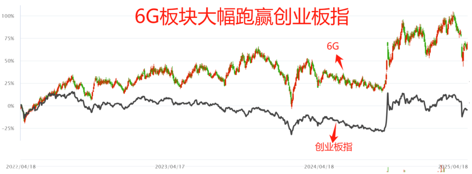 6G机会怎么选？福利