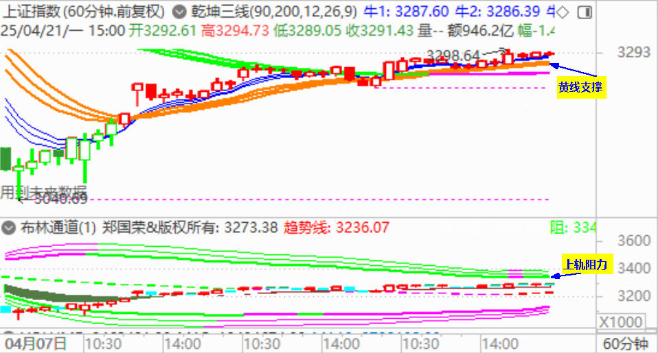 大盘获七连阳  强反弹逼近3300点