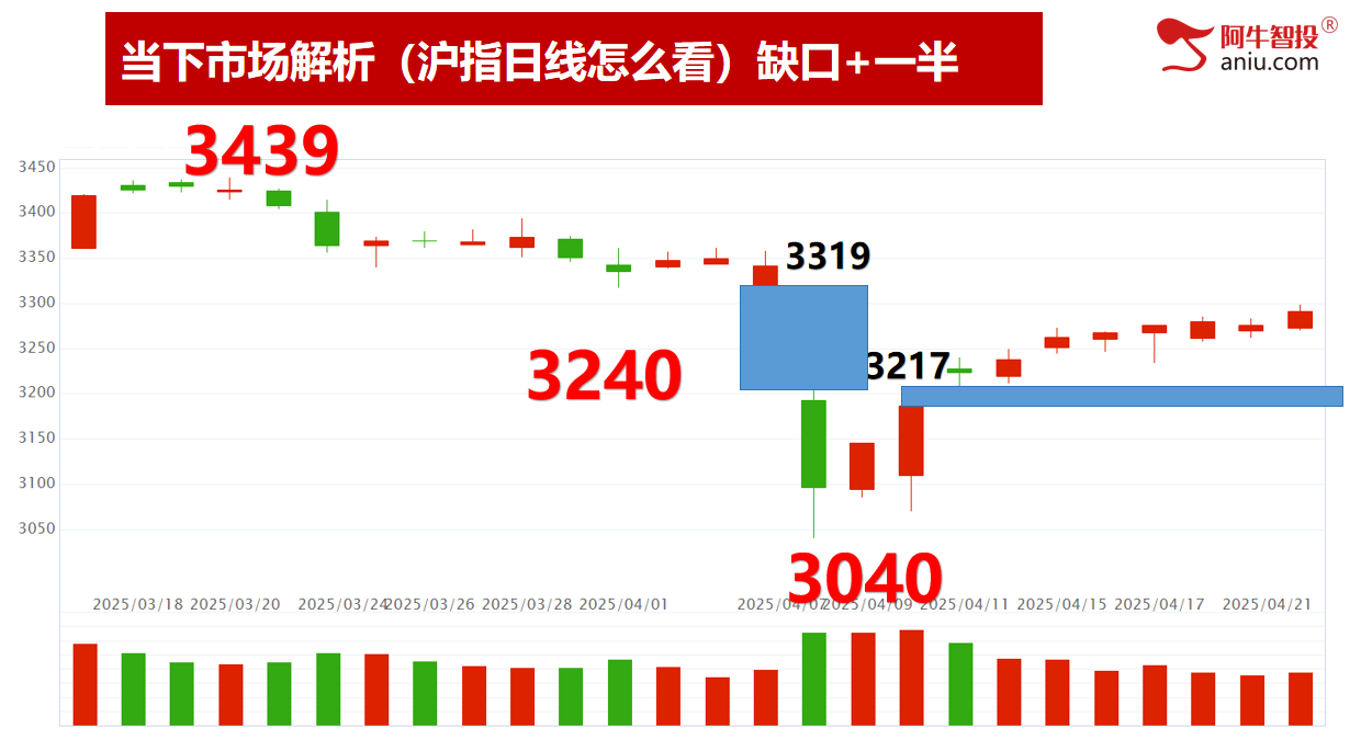 市场继续创新高，三处黄金柱，止盈位上移到了这里！