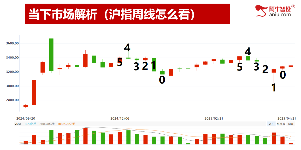 市场继续创新高，三处黄金柱，止盈位上移到了这里！