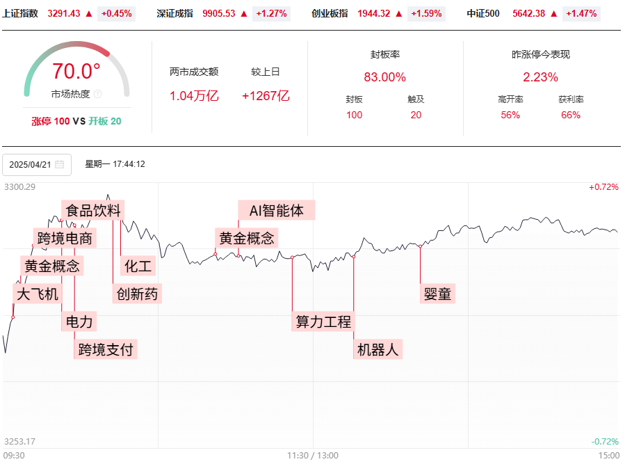 市场继续创新高，三处黄金柱，止盈位上移到了这里！