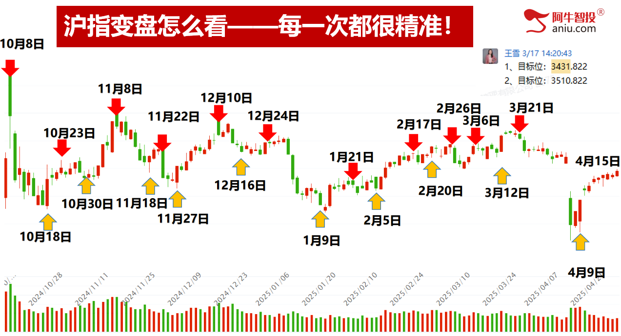 市场继续创新高，三处黄金柱，止盈位上移到了这里！