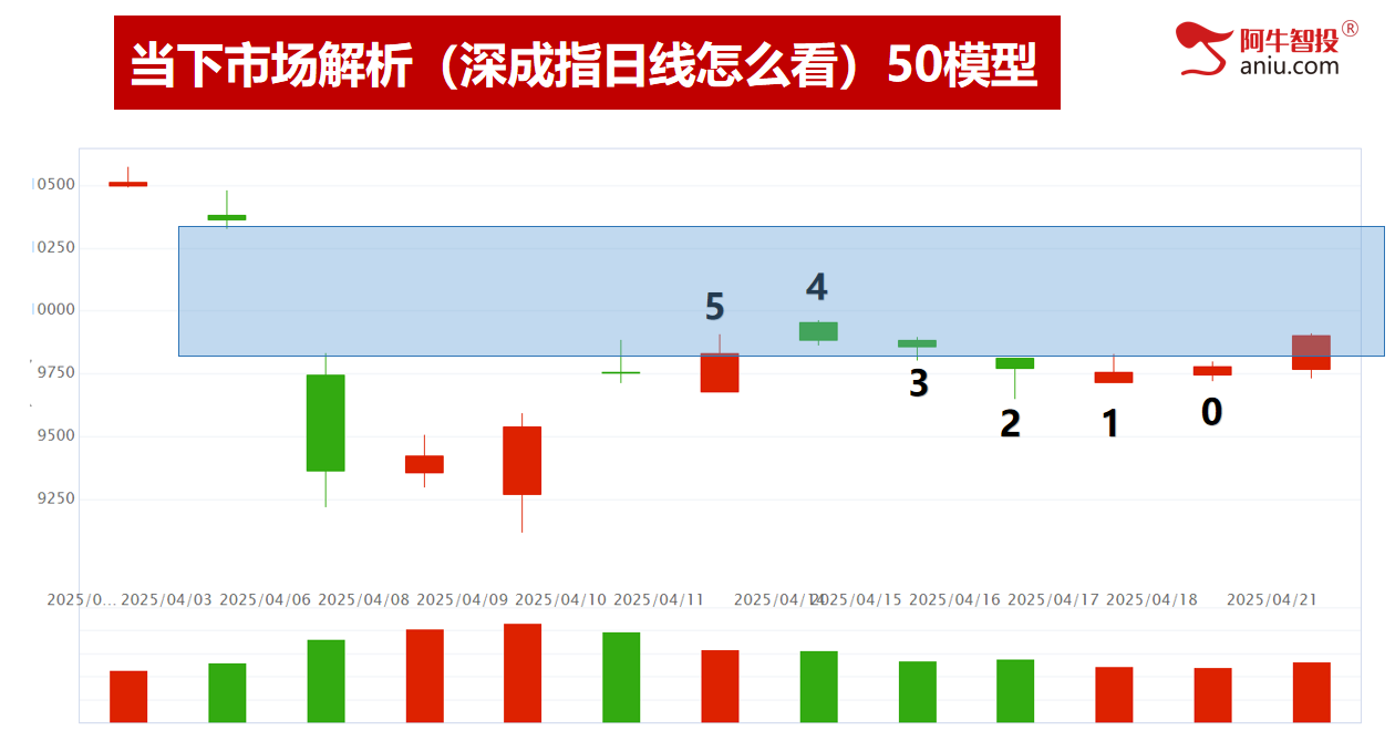市场继续创新高，三处黄金柱，止盈位上移到了这里！