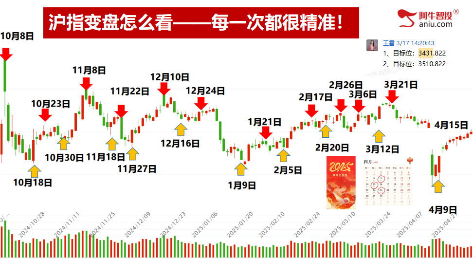49结构数到8，明日就是变盘点，去弱留强做主升浪！