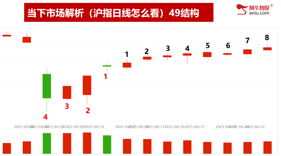 49结构数到8，明日就是变盘点，去弱留强做主升浪！