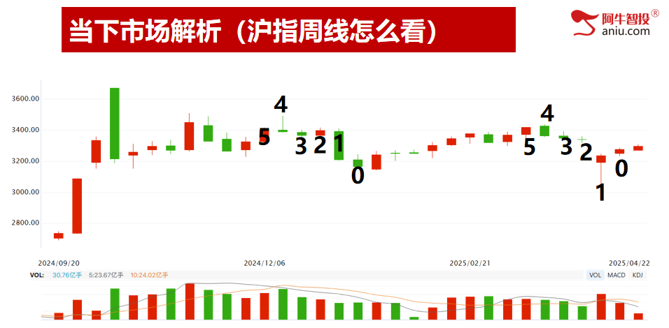 49结构数到8，明日就是变盘点，去弱留强做主升浪！