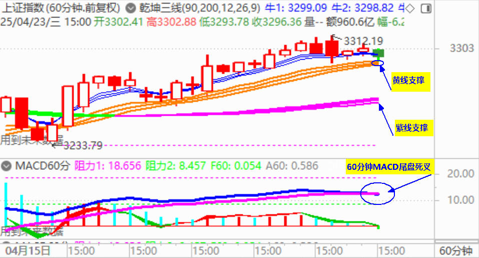 大盘收调整阴 并终结8连阳