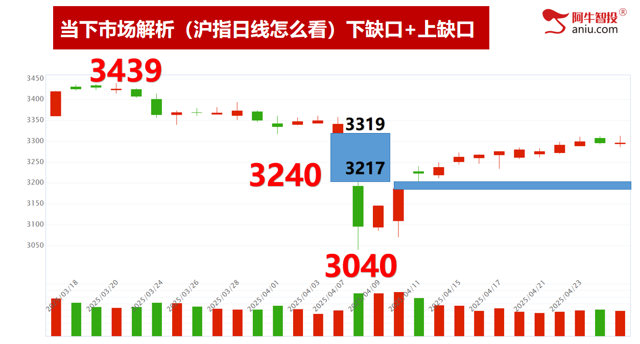 震荡行情，板块轮动，云上9霄，非牛即妖！ 市场全天震荡分化，
