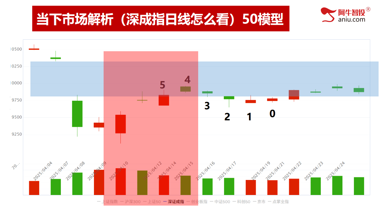 震荡行情，板块轮动，云上9霄，非牛即妖！ 市场全天震荡分化，
