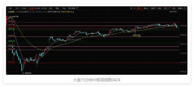 最上面中枢颈线临考验，市场情绪转向防御类板块