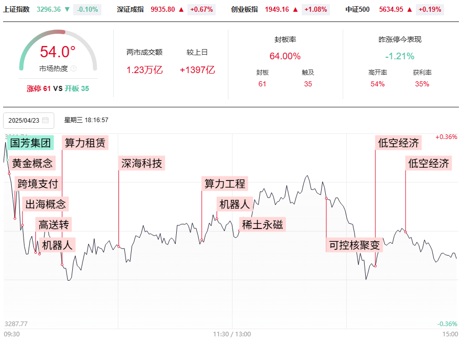 震荡行情，板块轮动，云上9霄，非牛即妖！ 市场全天震荡分化，