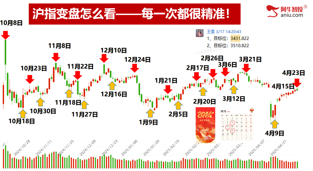 震荡行情，板块轮动，云上9霄，非牛即妖！ 市场全天震荡分化，