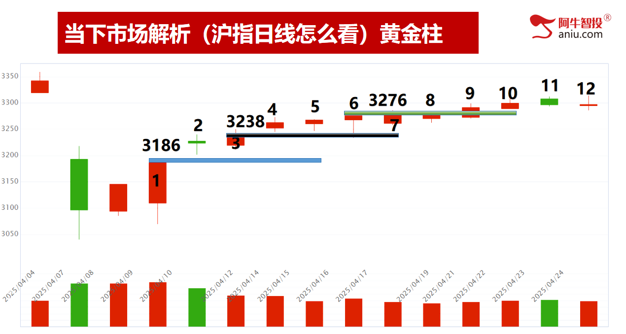 震荡行情，板块轮动，云上9霄，非牛即妖！ 市场全天震荡分化，