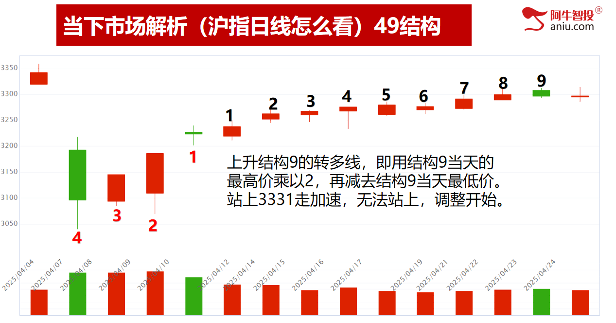 震荡行情，板块轮动，云上9霄，非牛即妖！ 市场全天震荡分化，
