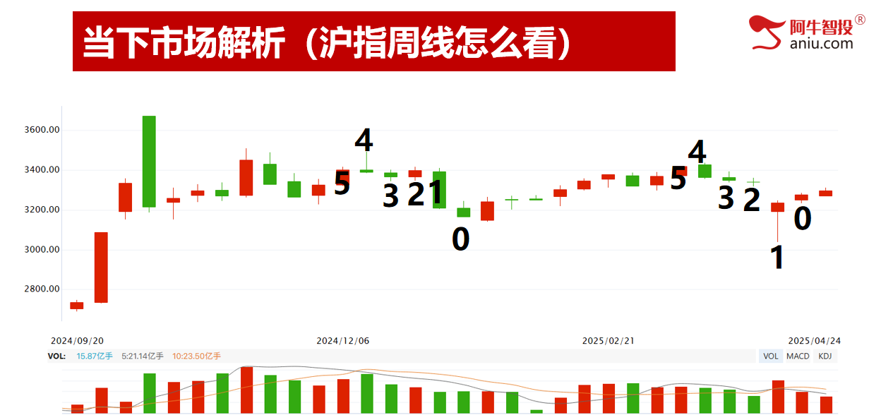 震荡行情，板块轮动，云上9霄，非牛即妖！ 市场全天震荡分化，