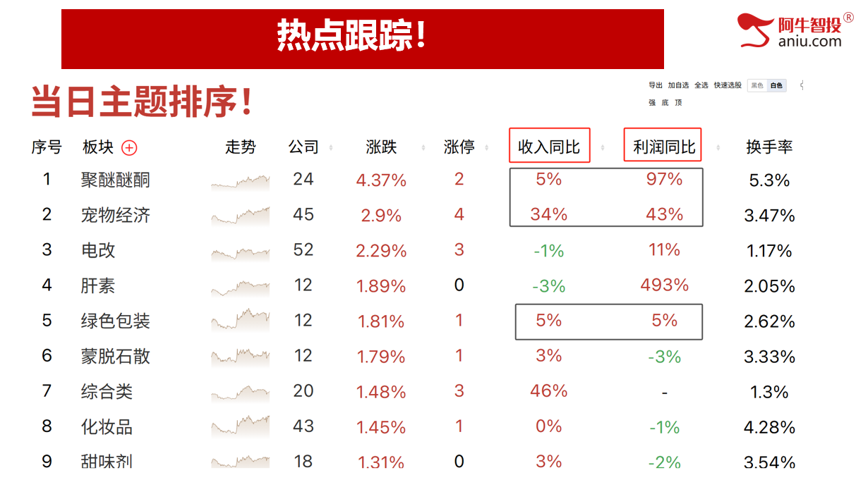 震荡行情，板块轮动，云上9霄，非牛即妖！ 市场全天震荡分化，