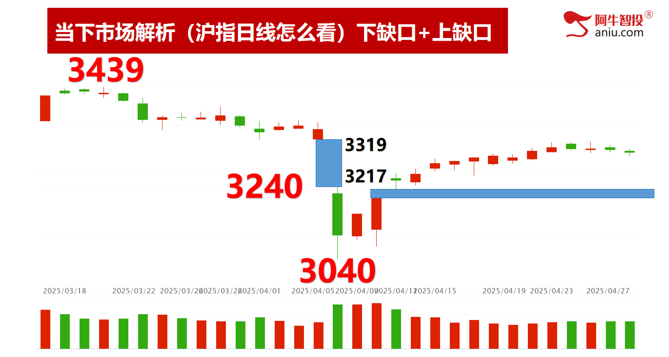 4月23如期变盘，下一个变盘点在哪里，50模型告知节前怎么做