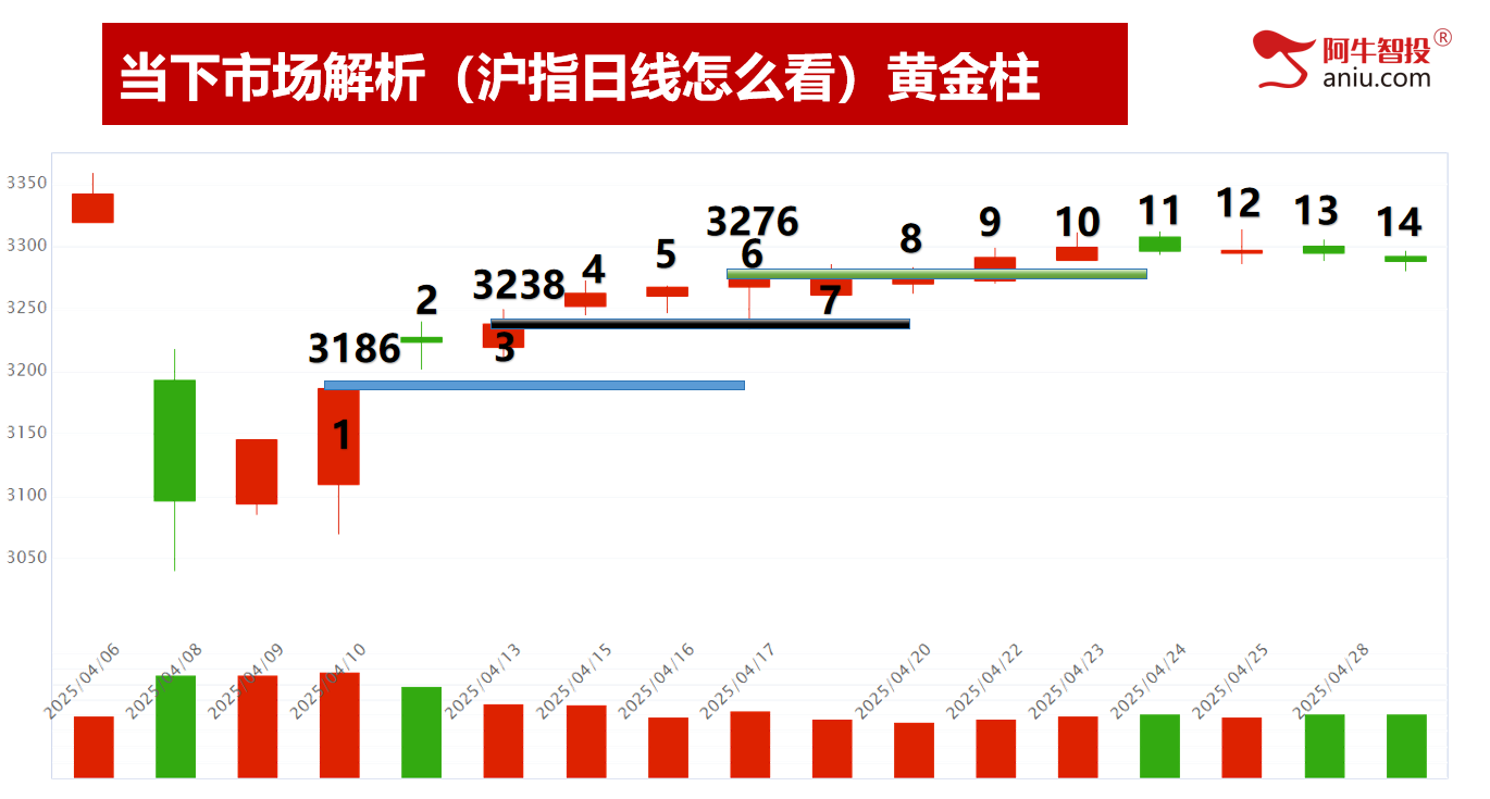 4月23如期变盘，下一个变盘点在哪里，50模型告知节前怎么做