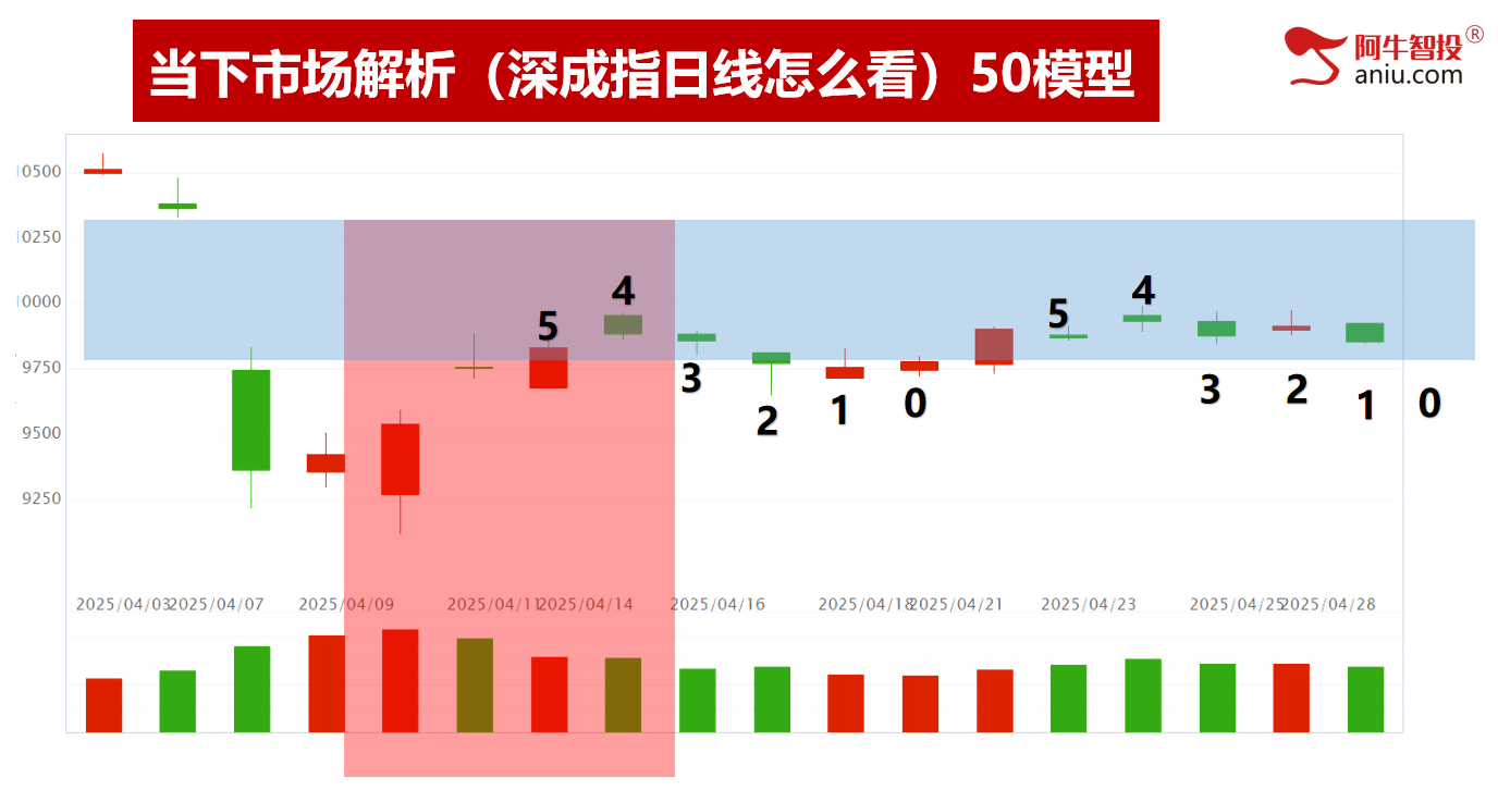 4月23如期变盘，下一个变盘点在哪里，50模型告知节前怎么做