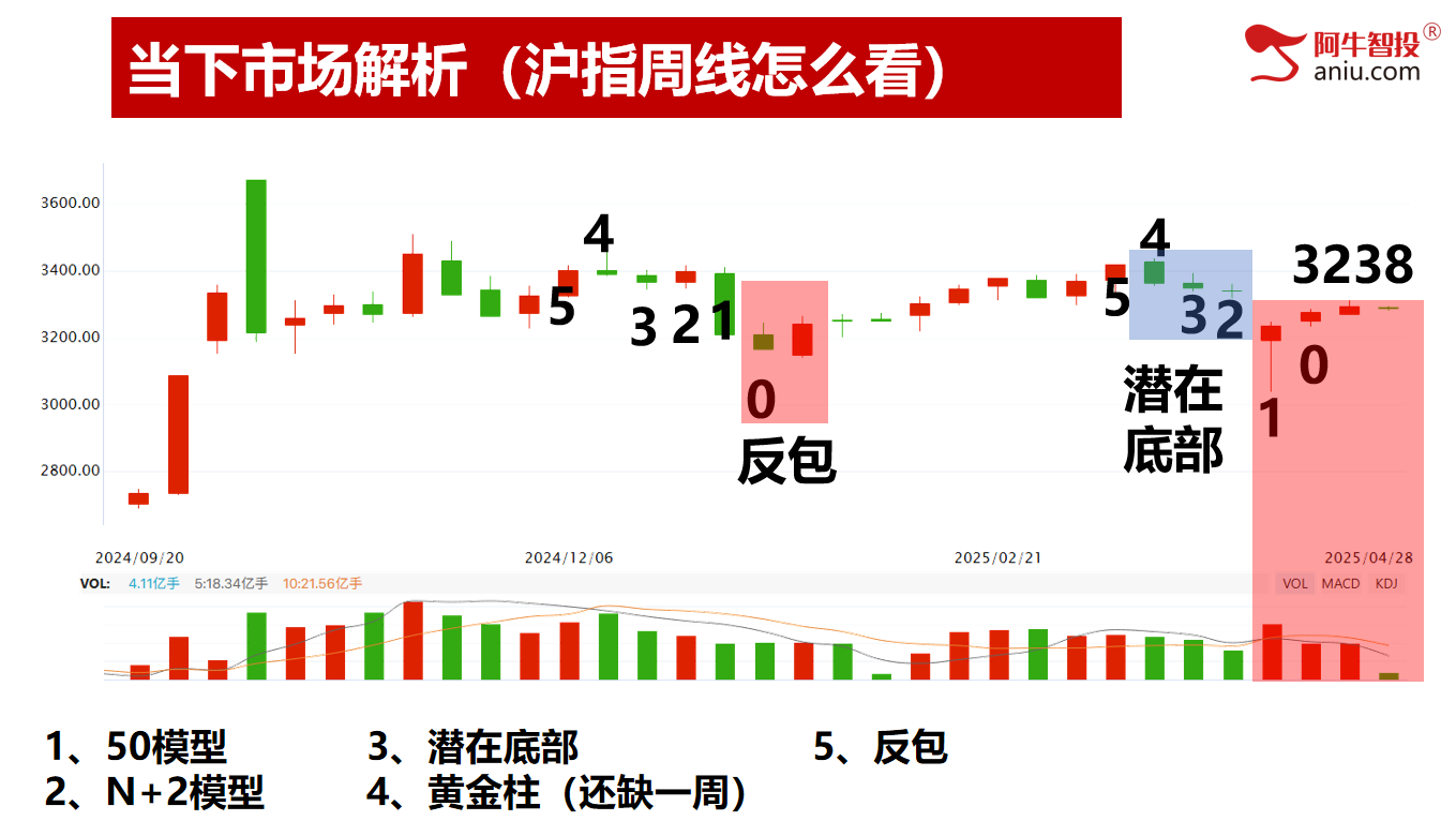 4月23如期变盘，下一个变盘点在哪里，50模型告知节前怎么做