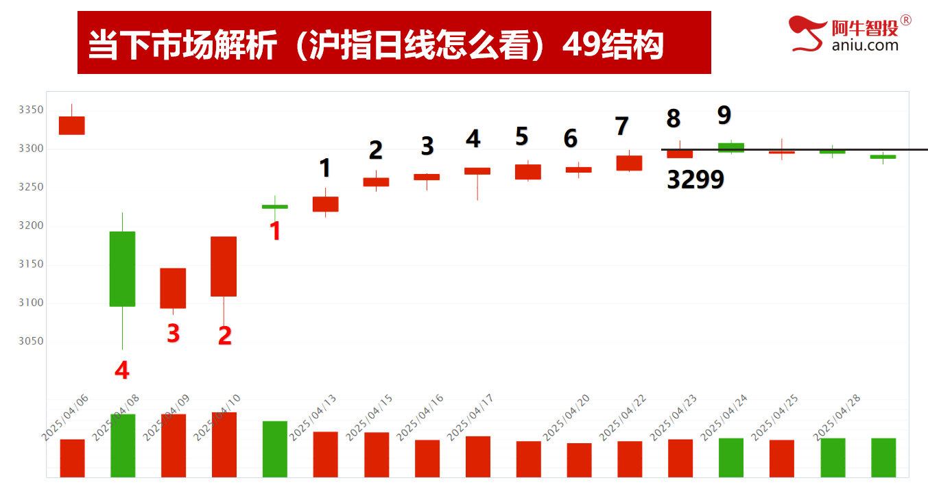 4月23如期变盘，下一个变盘点在哪里，50模型告知节前怎么做