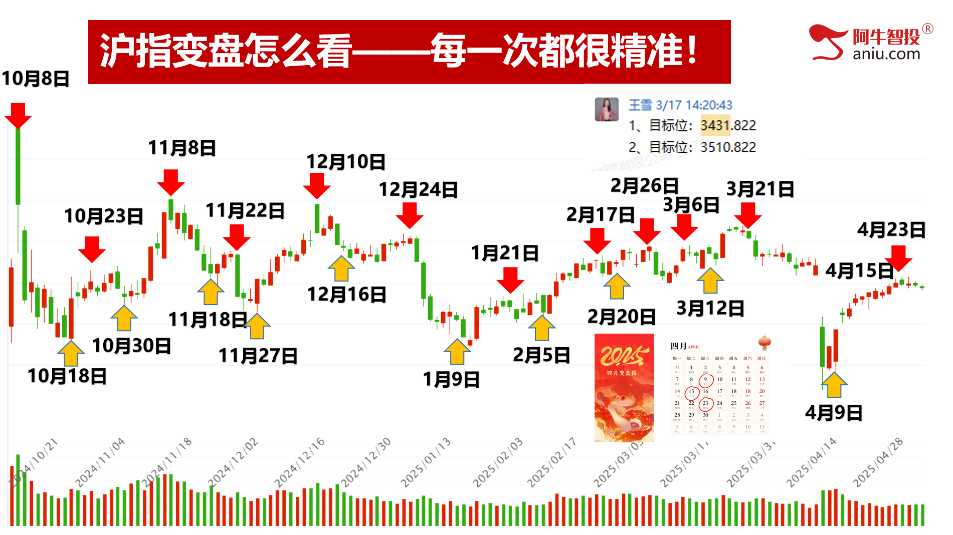 4月23如期变盘，下一个变盘点在哪里，50模型告知节前怎么做