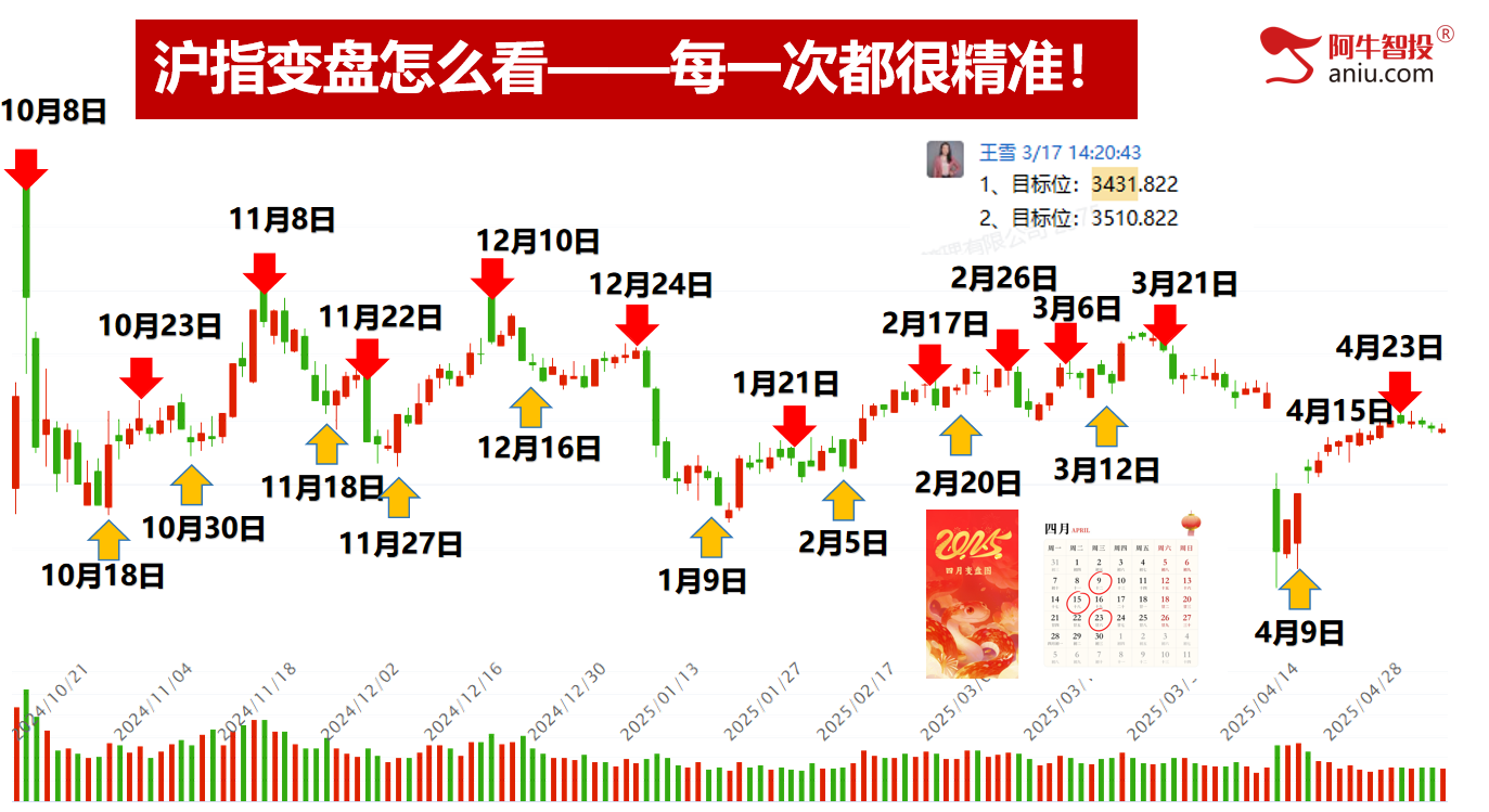 各大指数都符合了50模型，去弱留强做主升浪！