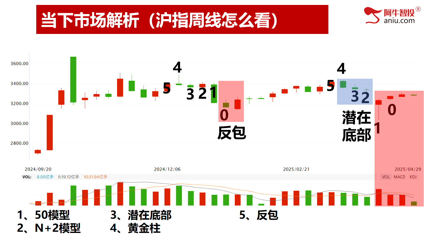 各大指数都符合了50模型，去弱留强做主升浪！