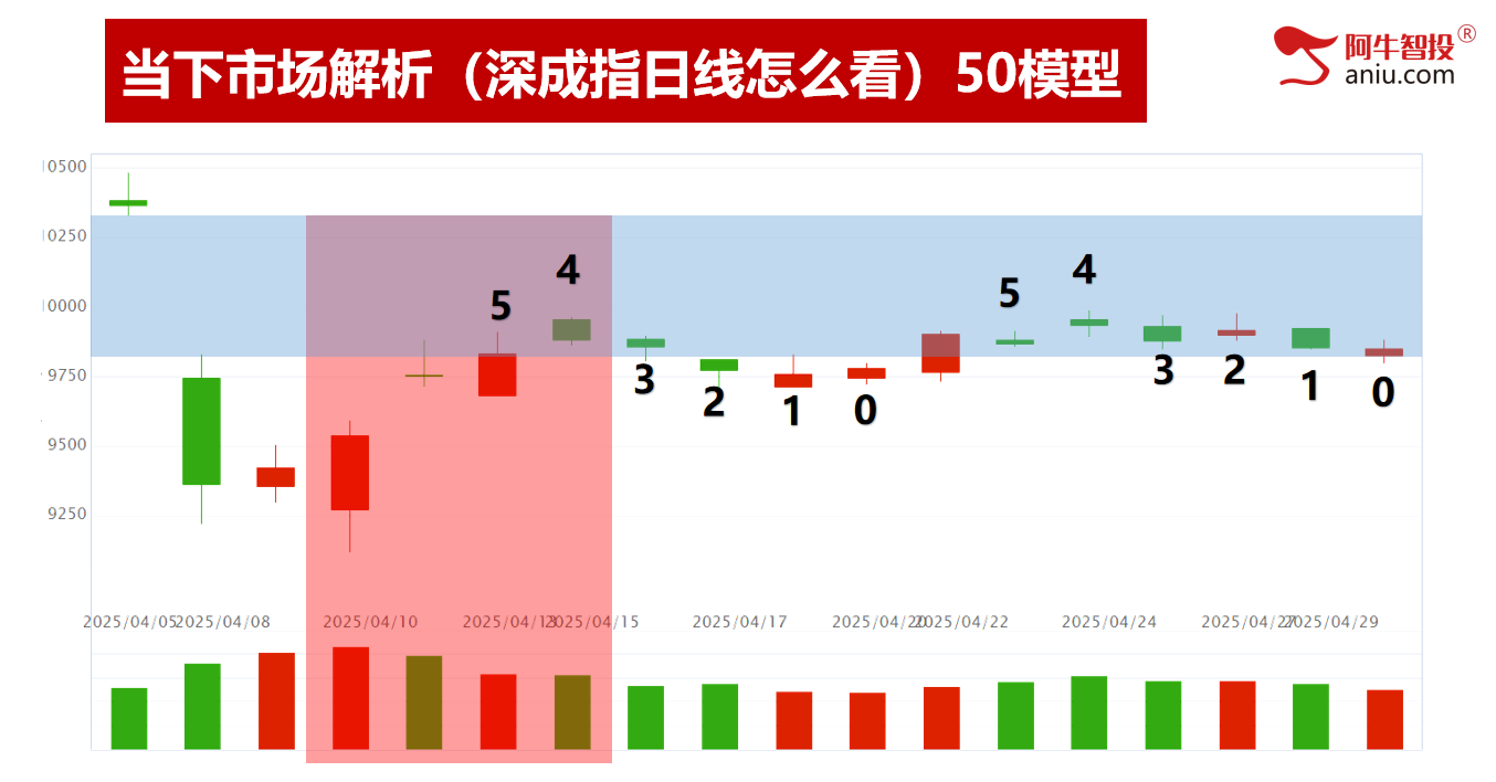 各大指数都符合了50模型，去弱留强做主升浪！