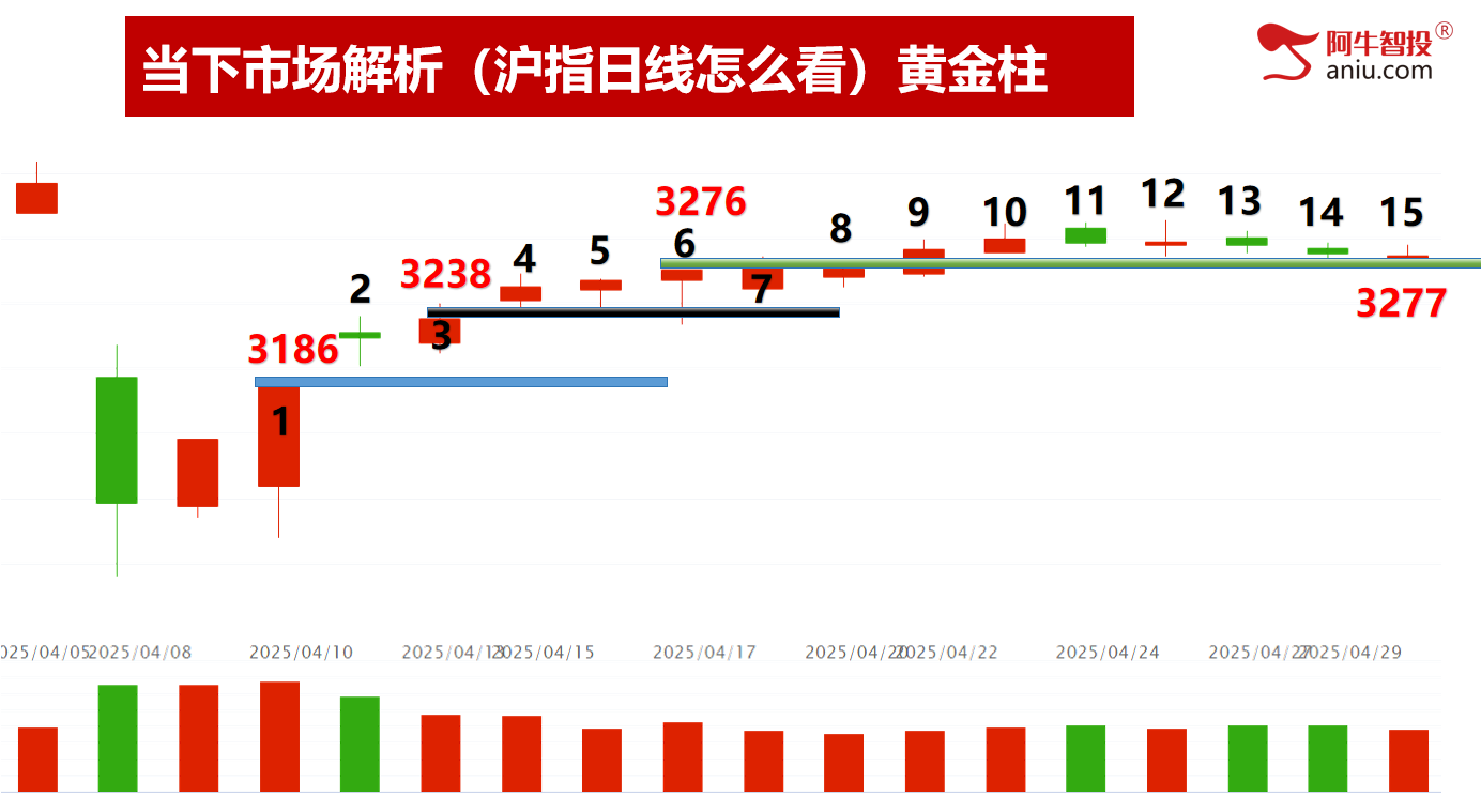 各大指数都符合了50模型，去弱留强做主升浪！