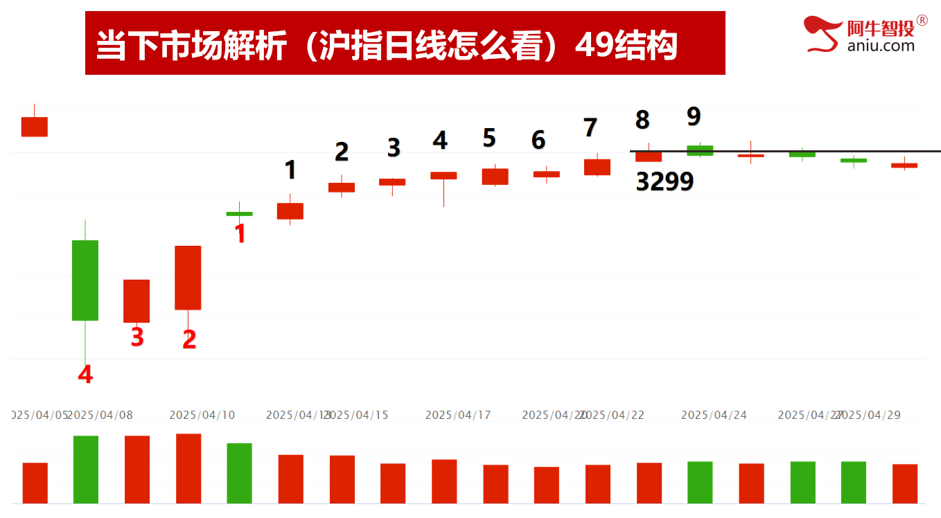 各大指数都符合了50模型，去弱留强做主升浪！
