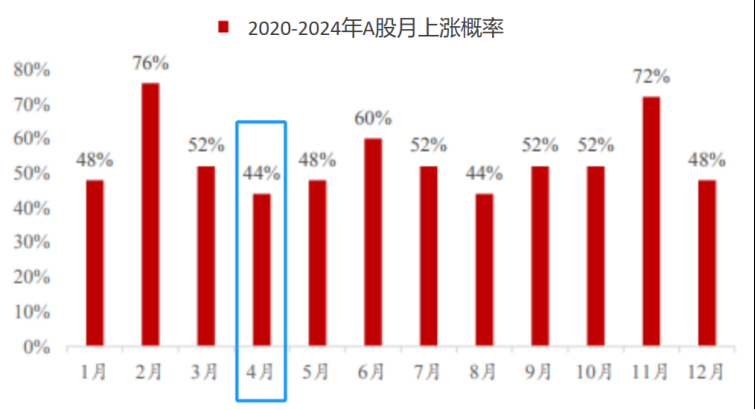 四月收官，五月怎么样？