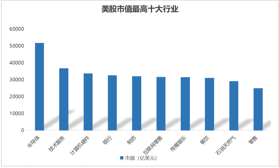 中美股市大PK之二:十大板块 中美股市大PK之二:十大板块