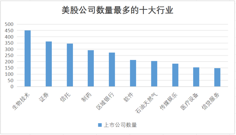 中美股市大PK之二:十大板块 中美股市大PK之二:十大板块