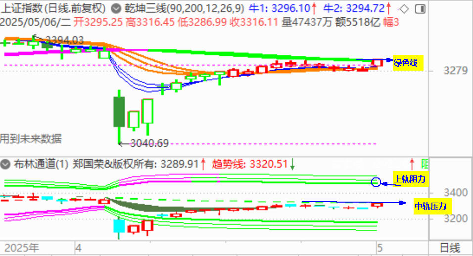 大盘强势收复3300点 实现5月开门红