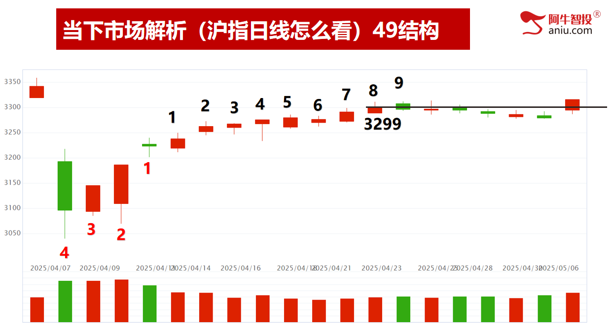 5月开门红是否意味着红五月？去弱留强抓涨停！
