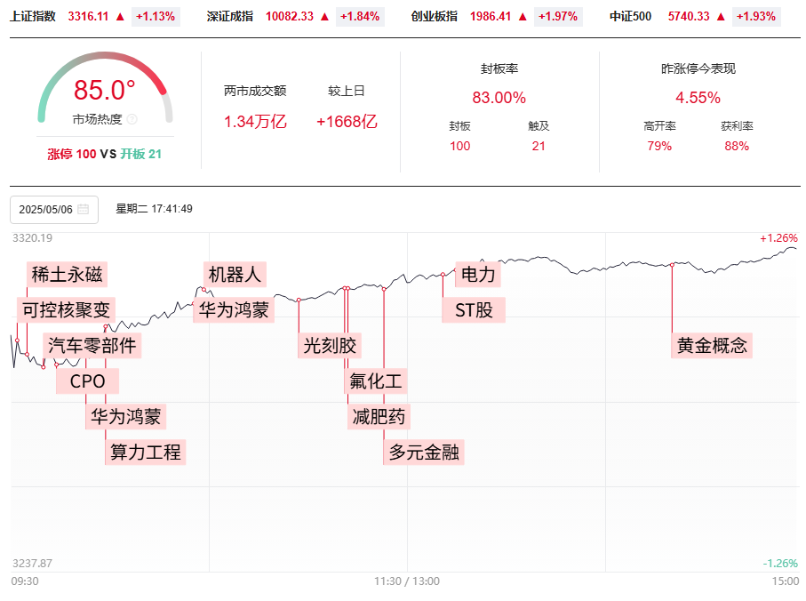5月开门红是否意味着红五月？去弱留强抓涨停！