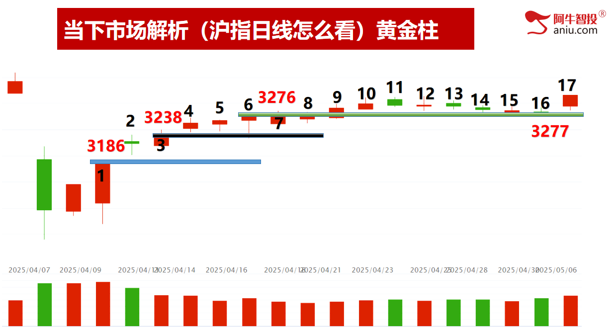 5月开门红是否意味着红五月？去弱留强抓涨停！